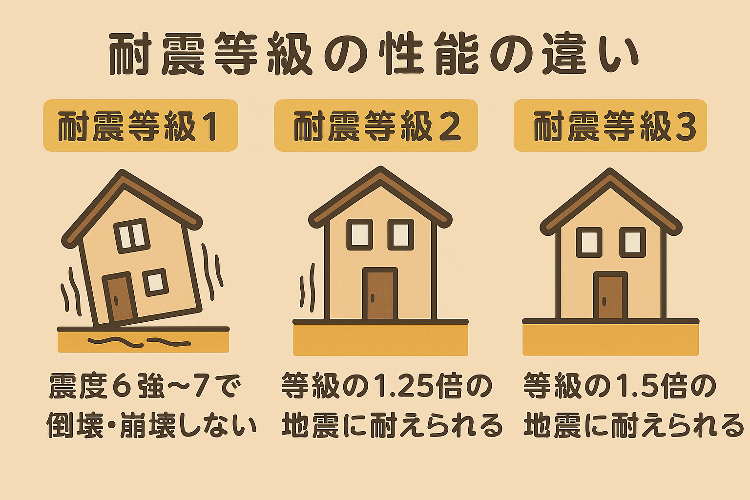 耐震等級